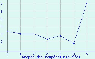 Courbe de tempratures pour Van Reenen