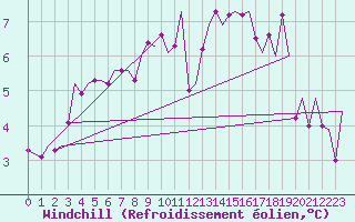 Courbe du refroidissement olien pour Stavanger / Sola