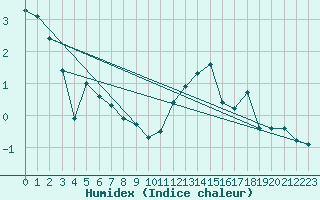 Courbe de l'humidex pour Selonnet - Chabanon (04)