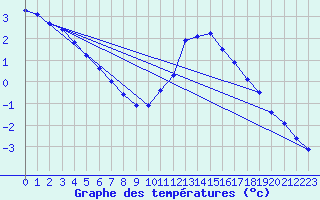 Courbe de tempratures pour Belfort (90)