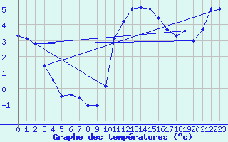 Courbe de tempratures pour Rostherne No 2