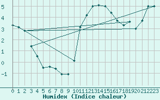 Courbe de l'humidex pour Rostherne No 2