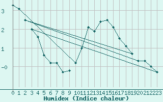 Courbe de l'humidex pour Montlimar (26)