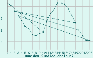 Courbe de l'humidex pour Bulson (08)