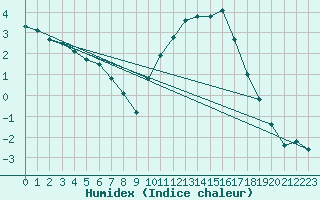 Courbe de l'humidex pour Tauxigny (37)