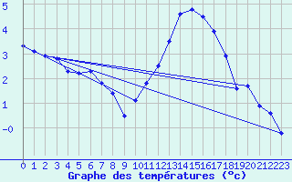 Courbe de tempratures pour Abbeville (80)