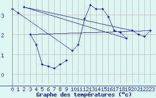 Courbe de tempratures pour Wunsiedel Schonbrun