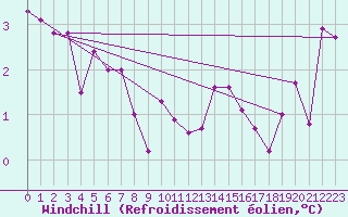 Courbe du refroidissement olien pour Grardmer (88)