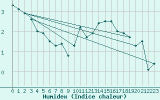 Courbe de l'humidex pour Clermont-Ferrand (63)