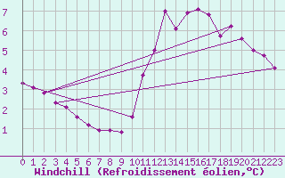 Courbe du refroidissement olien pour Aizenay (85)