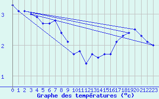 Courbe de tempratures pour Haegen (67)