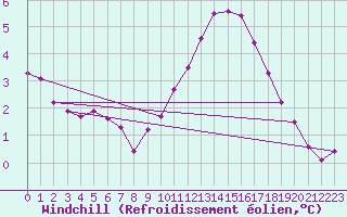Courbe du refroidissement olien pour Gurande (44)
