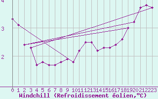 Courbe du refroidissement olien pour le bateau C6VR7