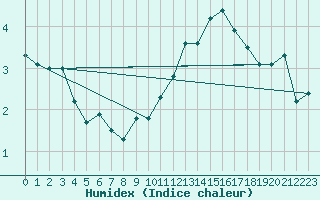 Courbe de l'humidex pour Saint-Romain-de-Colbosc (76)