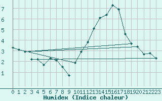 Courbe de l'humidex pour Le Mans (72)