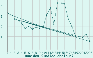 Courbe de l'humidex pour Valleroy (54)