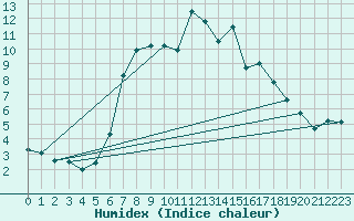 Courbe de l'humidex pour Bad Tazmannsdorf