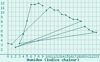 Courbe de l'humidex pour Hjartasen