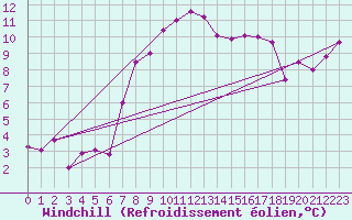 Courbe du refroidissement olien pour Rhyl