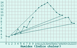 Courbe de l'humidex pour Warth
