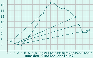 Courbe de l'humidex pour Mosstrand Ii