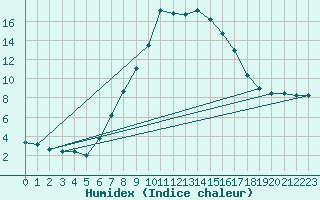 Courbe de l'humidex pour Scuol