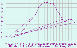 Courbe du refroidissement olien pour Hallau