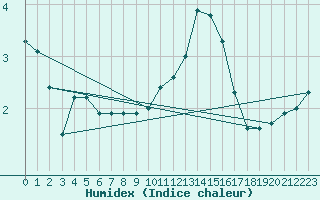 Courbe de l'humidex pour Lasne (Be)