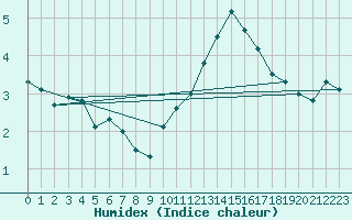 Courbe de l'humidex pour Montlimar (26)