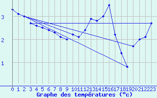 Courbe de tempratures pour Mrringen (Be)