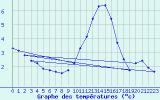 Courbe de tempratures pour Aix-la-Chapelle (All)