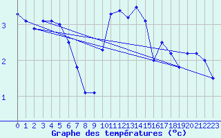 Courbe de tempratures pour Idar-Oberstein