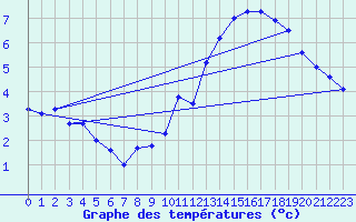 Courbe de tempratures pour Mont-Aigoual (30)