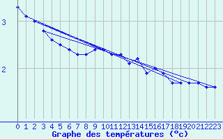 Courbe de tempratures pour Strommingsbadan