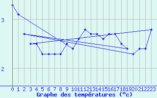 Courbe de tempratures pour Artern