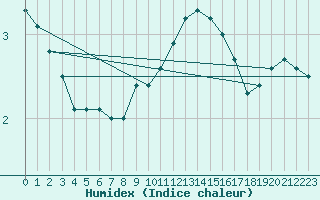 Courbe de l'humidex pour Klippeneck