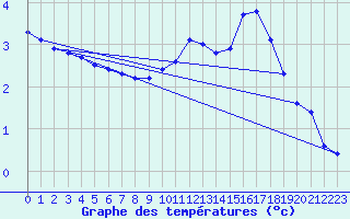 Courbe de tempratures pour Trappes (78)