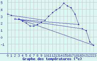 Courbe de tempratures pour Egolzwil