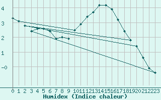 Courbe de l'humidex pour Dolembreux (Be)