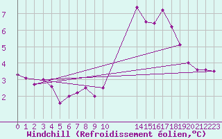 Courbe du refroidissement olien pour Potes / Torre del Infantado (Esp)