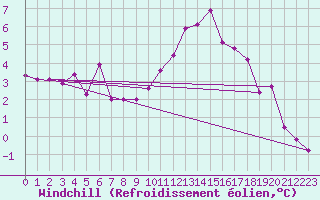 Courbe du refroidissement olien pour Nyon-Changins (Sw)