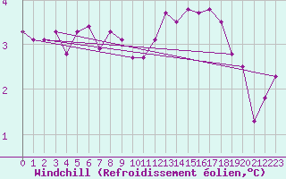 Courbe du refroidissement olien pour Cap Gris-Nez (62)