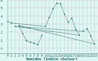 Courbe de l'humidex pour Goettingen