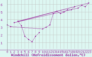 Courbe du refroidissement olien pour Villarzel (Sw)