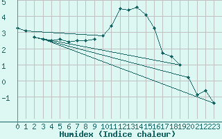 Courbe de l'humidex pour Rimnicu Sarat