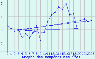 Courbe de tempratures pour Les Diablerets