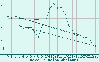 Courbe de l'humidex pour Geisenheim