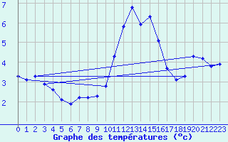 Courbe de tempratures pour Hohrod (68)