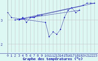 Courbe de tempratures pour Lauwersoog Aws