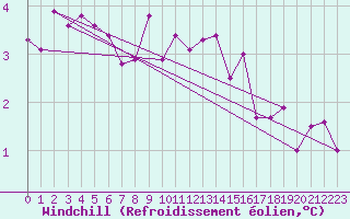 Courbe du refroidissement olien pour Wilhelminadorp Aws